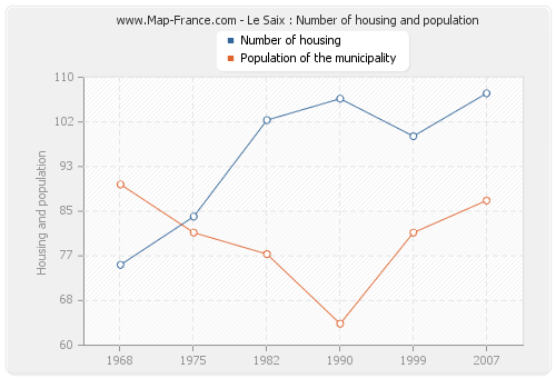 Le Saix : Number of housing and population